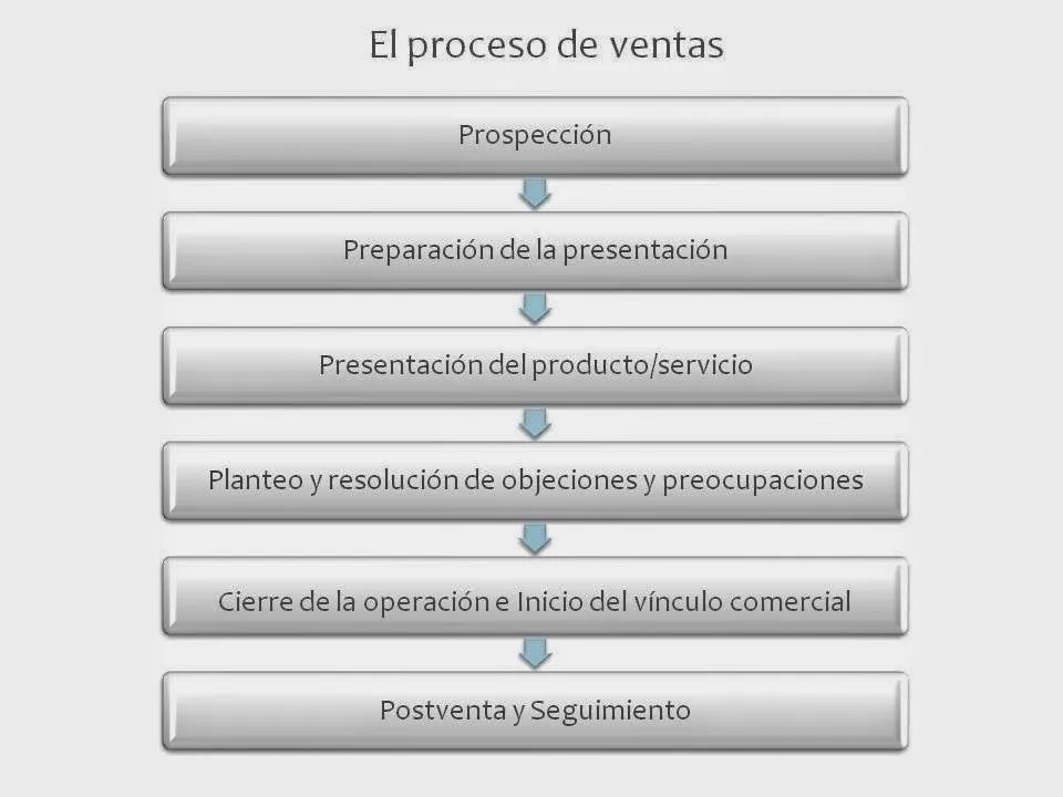 Cerrar la venta: el árbol que no deja ver el bosque